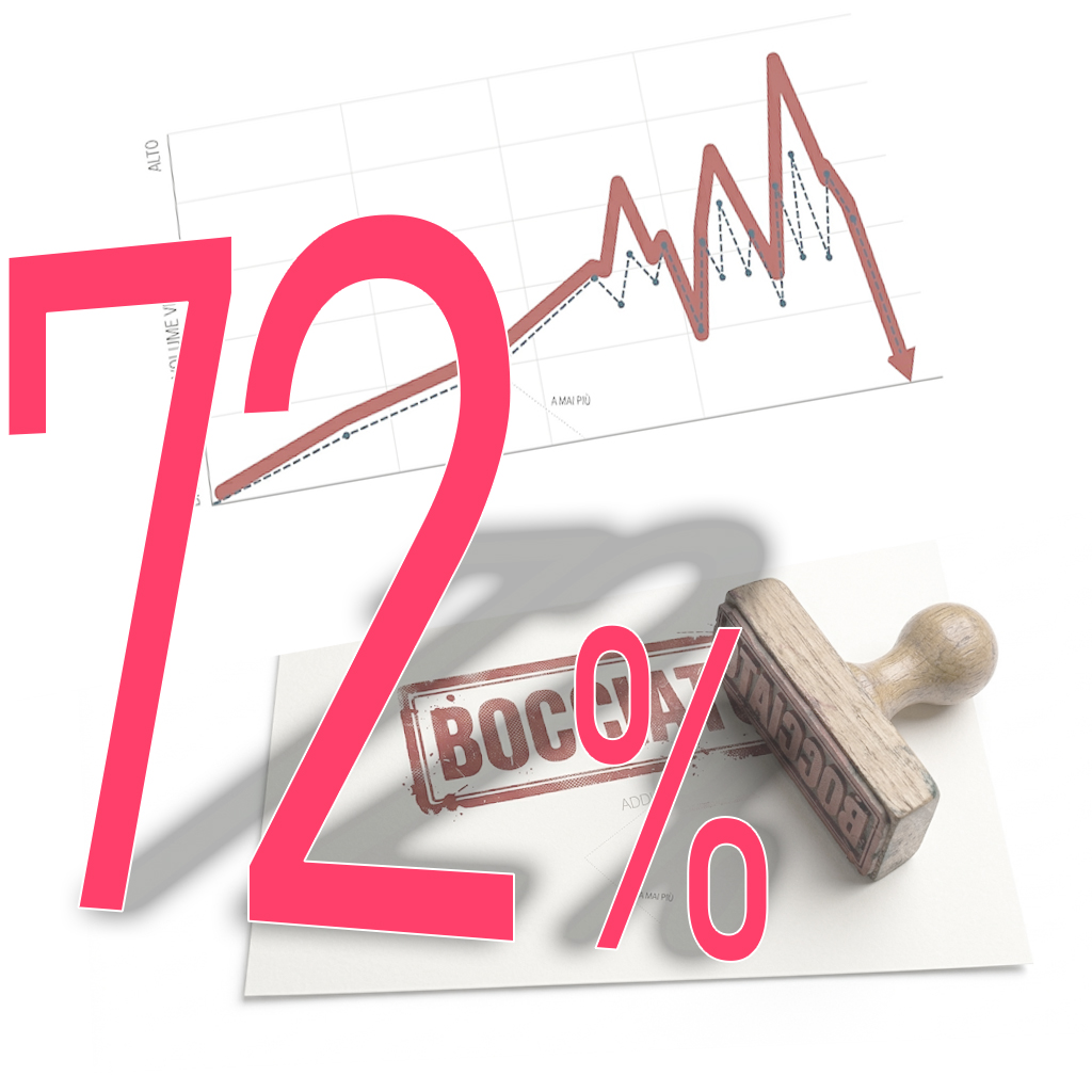 Il 72% dei clienti abbandona un brand dopo una sola esperienza negativa. Fonte: PwC Customer Loyalty Survey 2025.